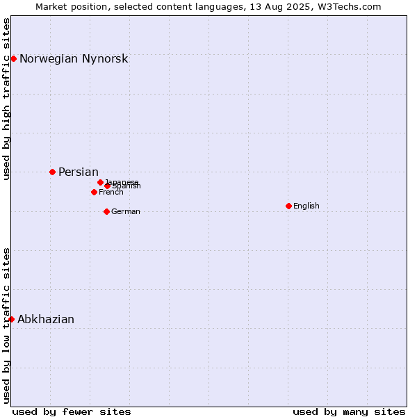 Market position of Persian vs. Norwegian Nynorsk vs. Abkhazian