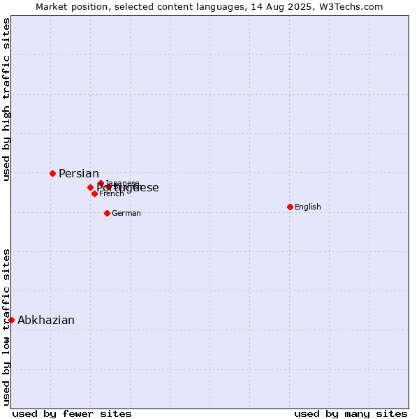 Market position of Portuguese vs. Persian vs. Abkhazian