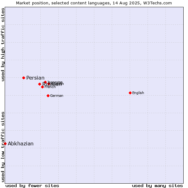 Market position of Russian vs. Persian vs. Abkhazian