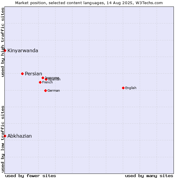 Market position of Persian vs. Abkhazian vs. Kinyarwanda