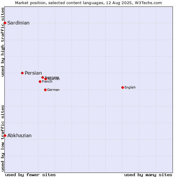 Market position of Persian vs. Abkhazian vs. Sardinian
