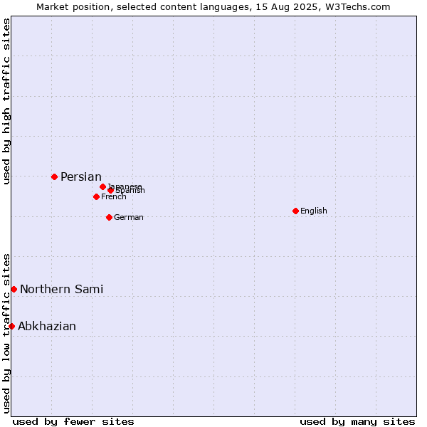 Market position of Persian vs. Northern Sami vs. Abkhazian