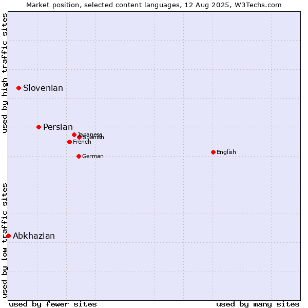 Market position of Persian vs. Slovenian vs. Abkhazian