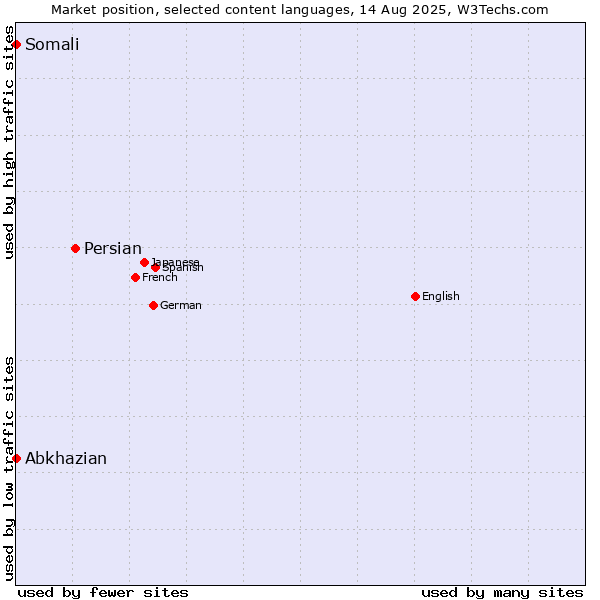 Market position of Persian vs. Abkhazian vs. Somali