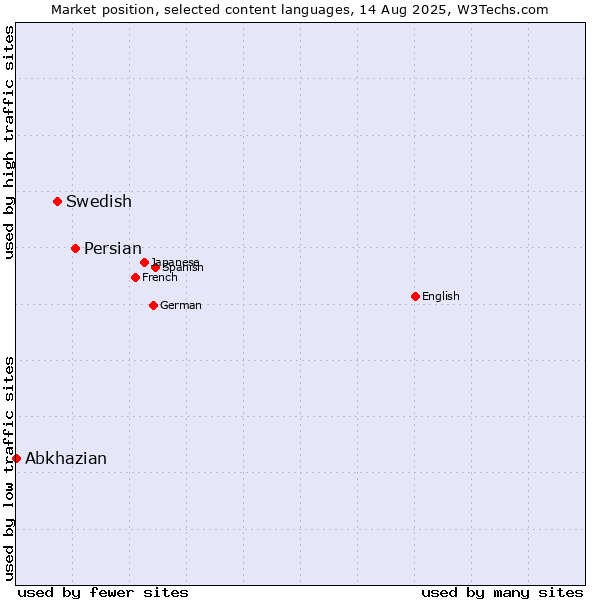 Market position of Persian vs. Swedish vs. Abkhazian