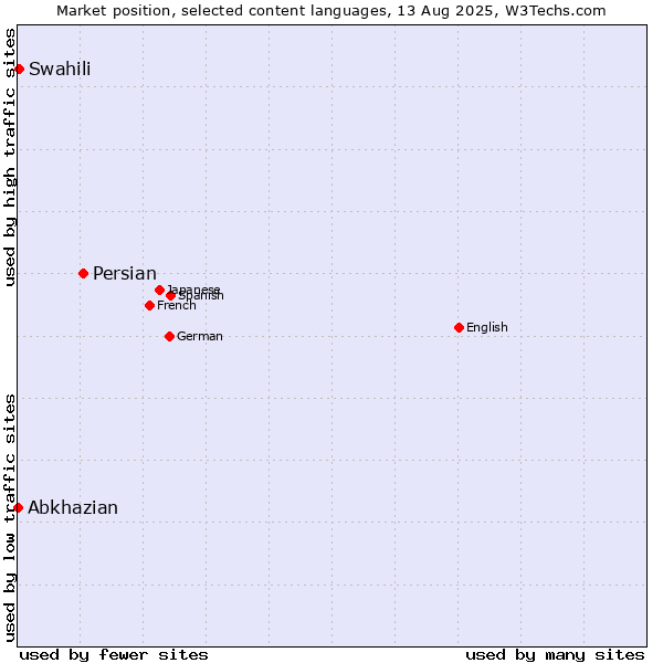 Market position of Persian vs. Swahili vs. Abkhazian