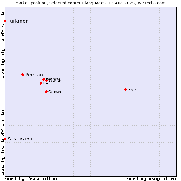Market position of Persian vs. Turkmen vs. Abkhazian