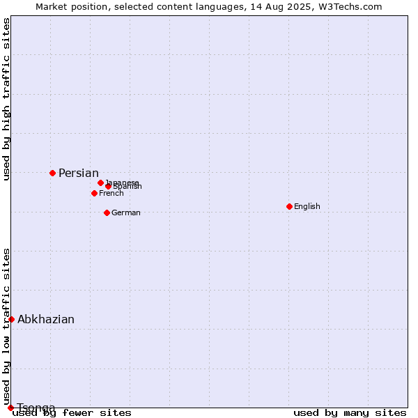 Market position of Persian vs. Abkhazian vs. Tsonga