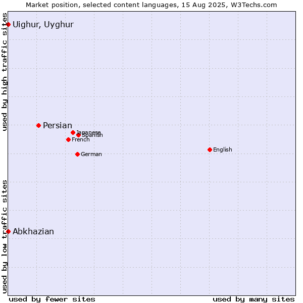 Market position of Persian vs. Abkhazian vs. Uighur, Uyghur