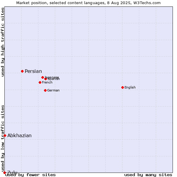 Market position of Persian vs. Abkhazian vs. Zulu