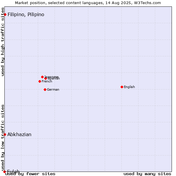 Market position of Filipino, Pilipino vs. Abkhazian vs. Fulah