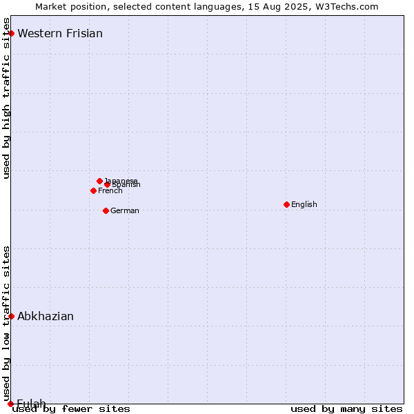 Market position of Abkhazian vs. Western Frisian vs. Fulah