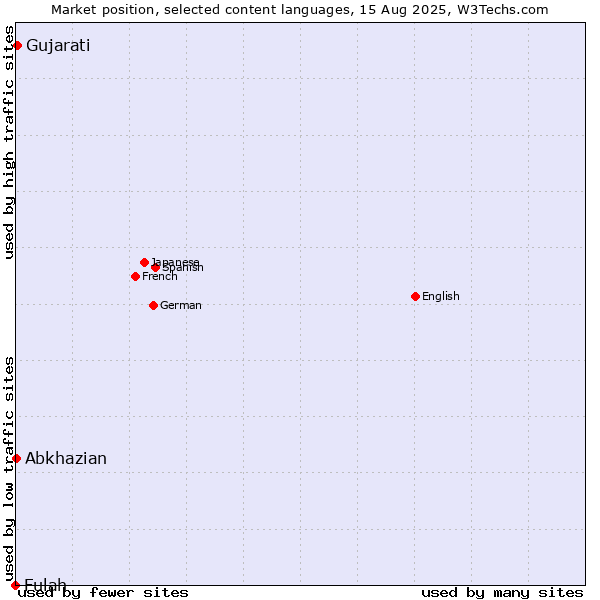 Market position of Gujarati vs. Abkhazian vs. Fulah