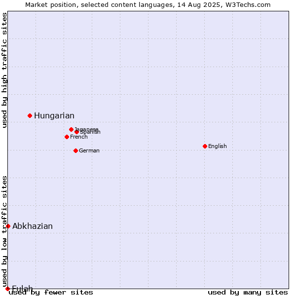 Market position of Hungarian vs. Abkhazian vs. Fulah