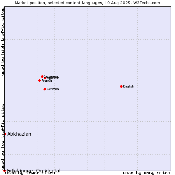 Market position of Abkhazian vs. Fulah vs. Interlingue, Occidental