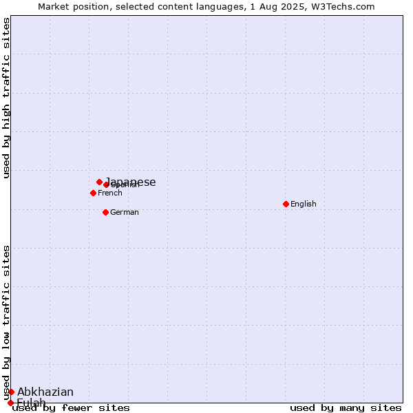 Market position of Japanese vs. Abkhazian vs. Fulah