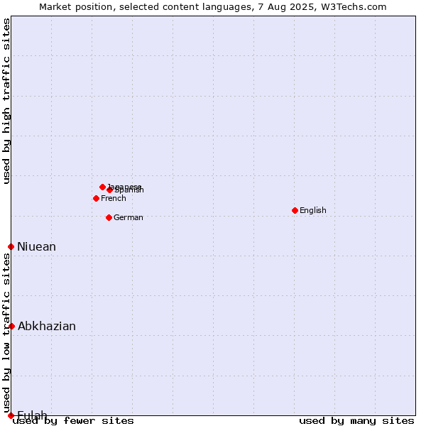 Market position of Abkhazian vs. Niuean vs. Fulah