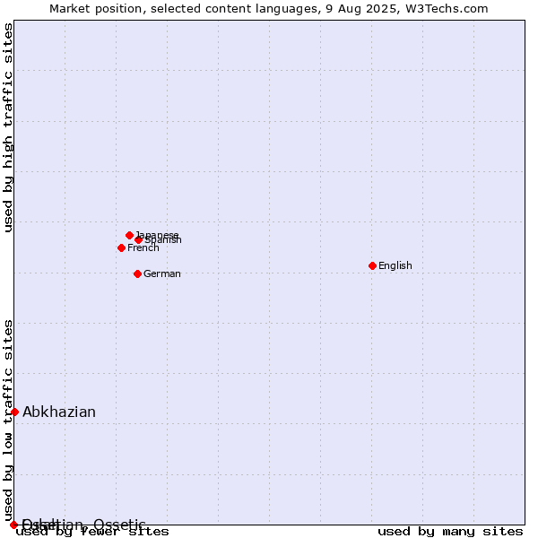 Market position of Abkhazian vs. Fulah vs. Ossetian, Ossetic