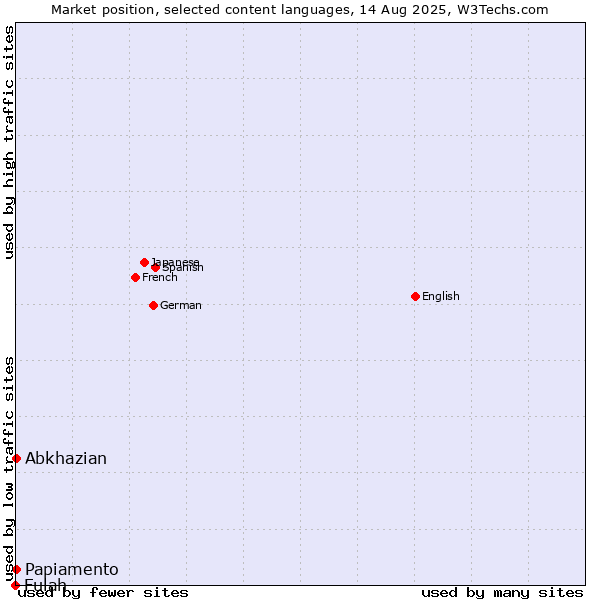 Market position of Abkhazian vs. Papiamento vs. Fulah