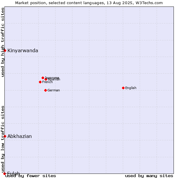 Market position of Abkhazian vs. Kinyarwanda vs. Fulah