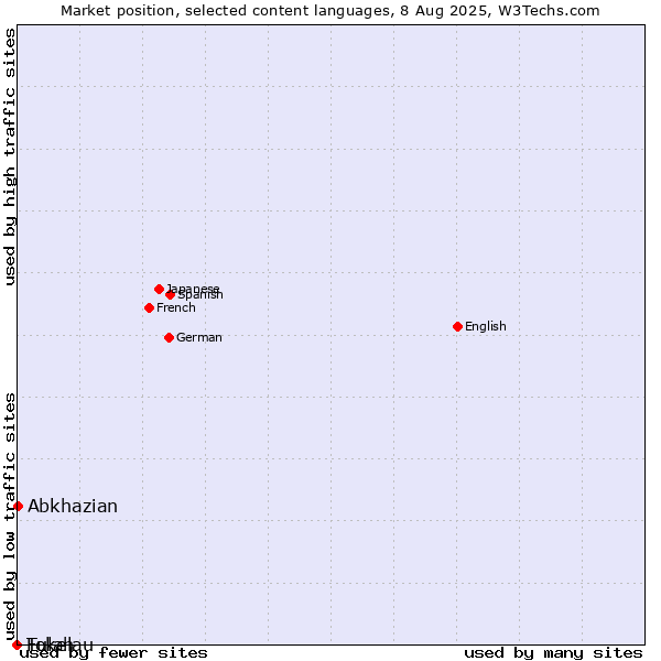 Market position of Abkhazian vs. Fulah vs. Tokelau