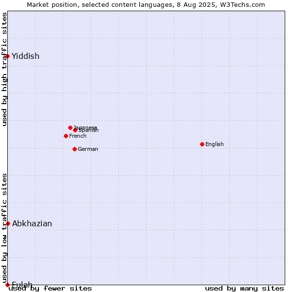 Market position of Abkhazian vs. Yiddish vs. Fulah