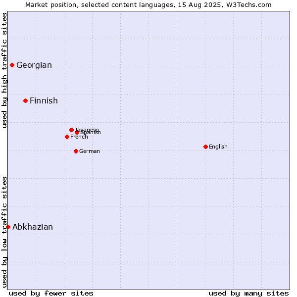 Market position of Finnish vs. Georgian vs. Abkhazian