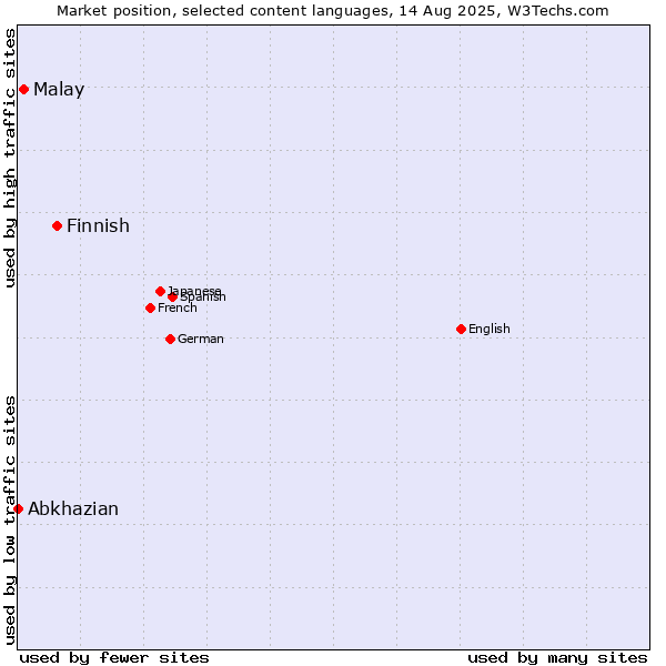 Market position of Finnish vs. Malay vs. Abkhazian