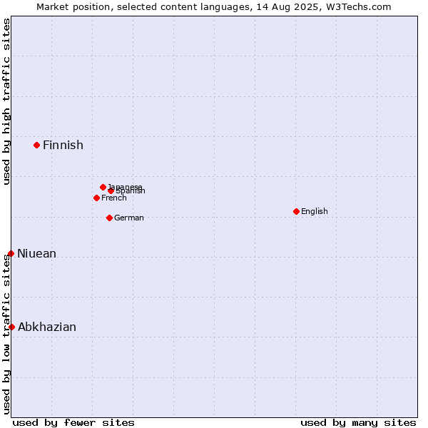 Market position of Finnish vs. Abkhazian vs. Niuean