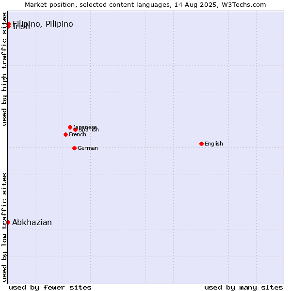 Market position of Filipino, Pilipino vs. Irish vs. Abkhazian
