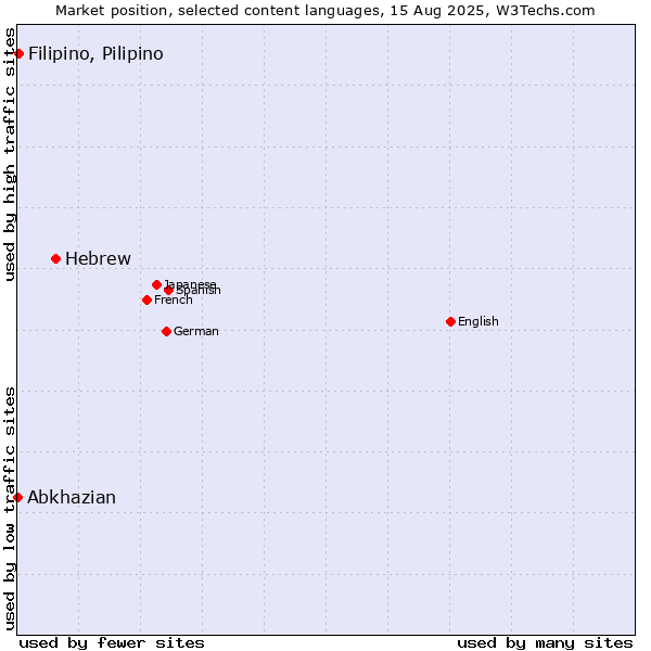 Market position of Hebrew vs. Filipino, Pilipino vs. Abkhazian
