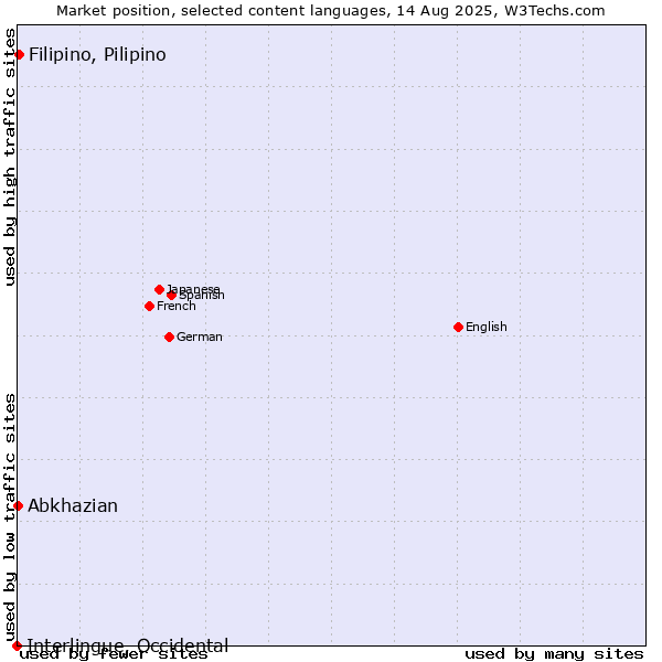 Market position of Filipino, Pilipino vs. Abkhazian vs. Interlingue, Occidental