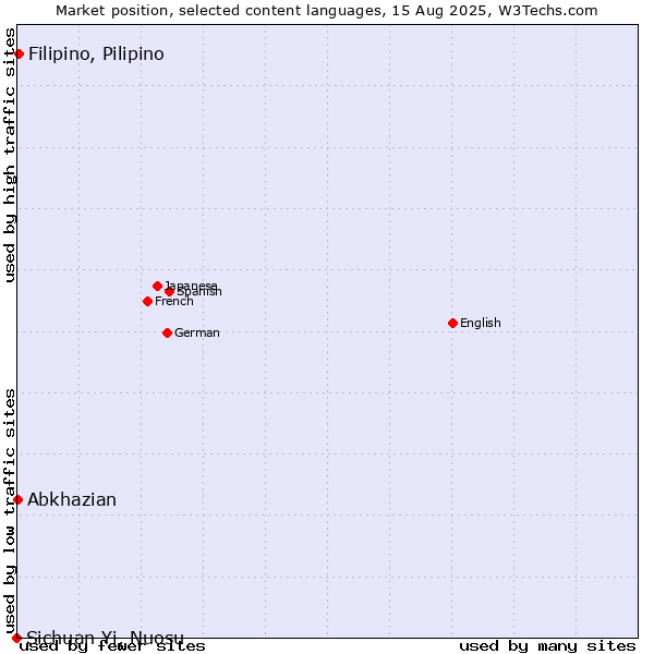 Market position of Filipino, Pilipino vs. Abkhazian vs. Sichuan Yi, Nuosu