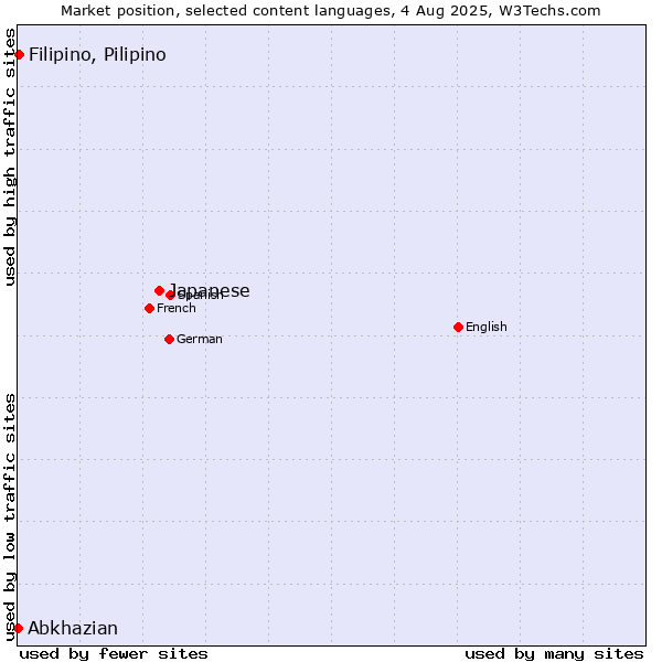 Market position of Japanese vs. Filipino, Pilipino vs. Abkhazian