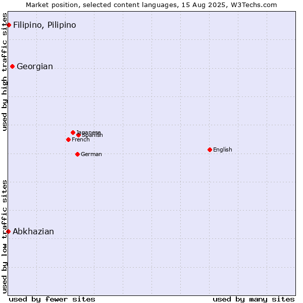 Market position of Georgian vs. Filipino, Pilipino vs. Abkhazian