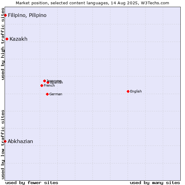 Market position of Kazakh vs. Filipino, Pilipino vs. Abkhazian