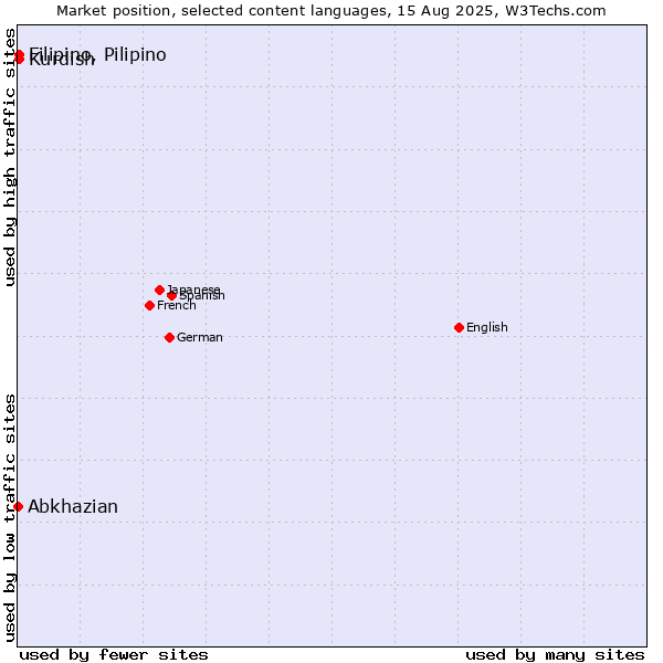 Market position of Filipino, Pilipino vs. Kurdish vs. Abkhazian