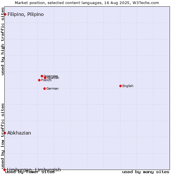 Market position of Filipino, Pilipino vs. Abkhazian vs. Limburgan, Limburgish
