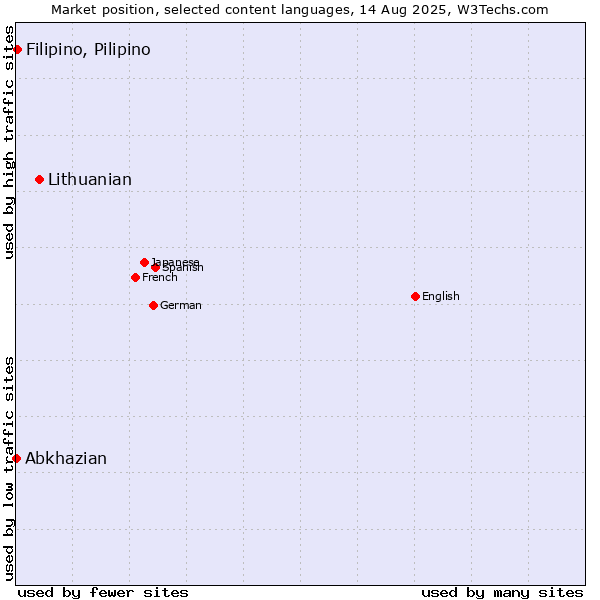 Market position of Lithuanian vs. Filipino, Pilipino vs. Abkhazian