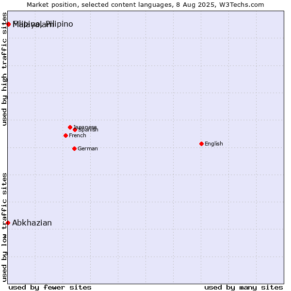 Market position of Malayalam vs. Filipino, Pilipino vs. Abkhazian