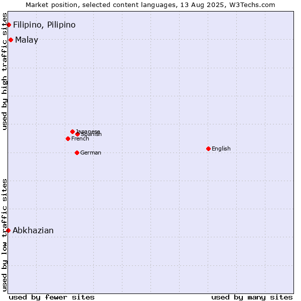 Market position of Malay vs. Filipino, Pilipino vs. Abkhazian