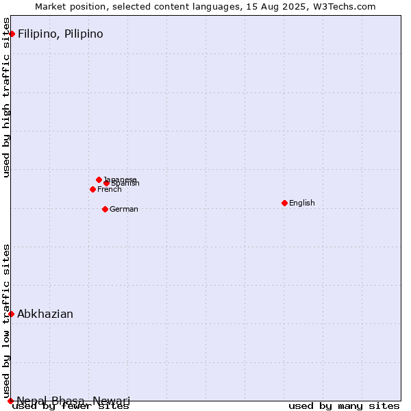 Market position of Filipino, Pilipino vs. Abkhazian vs. Nepal Bhasa, Newari