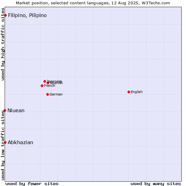 Market position of Filipino, Pilipino vs. Abkhazian vs. Niuean