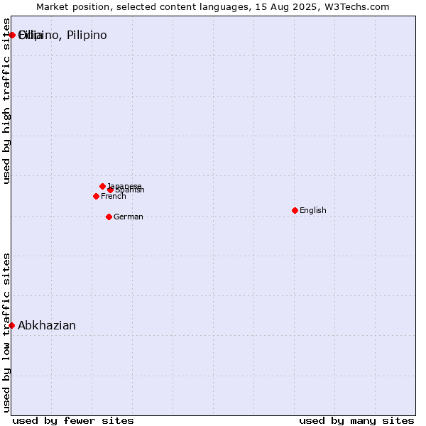 Market position of Filipino, Pilipino vs. Abkhazian vs. Odia