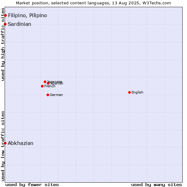 Market position of Filipino, Pilipino vs. Abkhazian vs. Sardinian