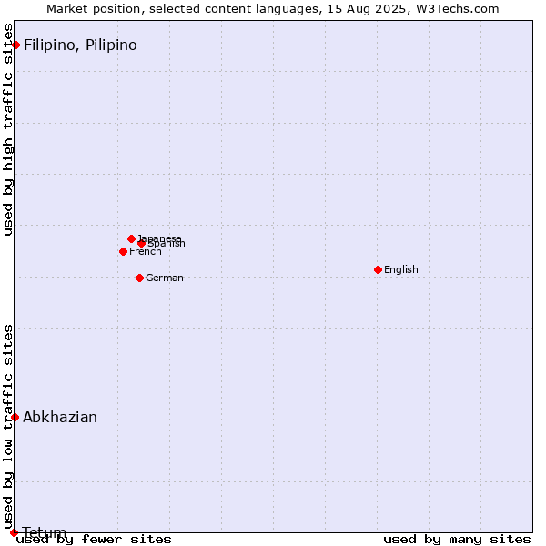 Market position of Filipino, Pilipino vs. Abkhazian vs. Tetum