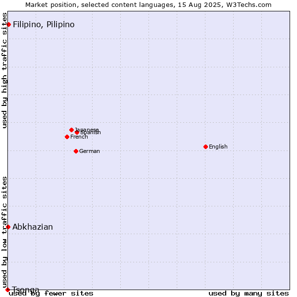 Market position of Filipino, Pilipino vs. Abkhazian vs. Tsonga