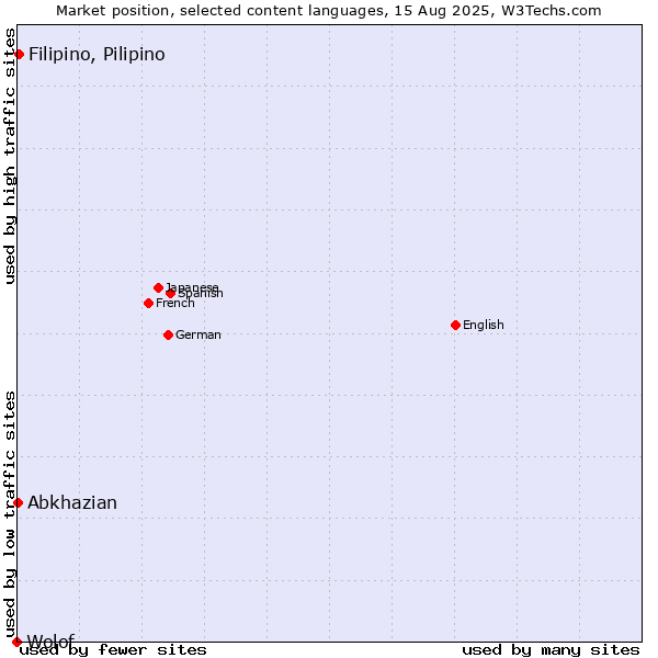 Market position of Filipino, Pilipino vs. Abkhazian vs. Wolof