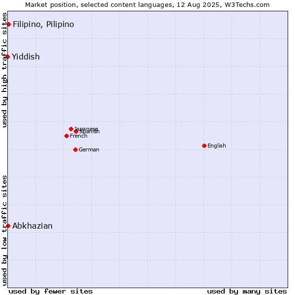 Market position of Filipino, Pilipino vs. Abkhazian vs. Yiddish