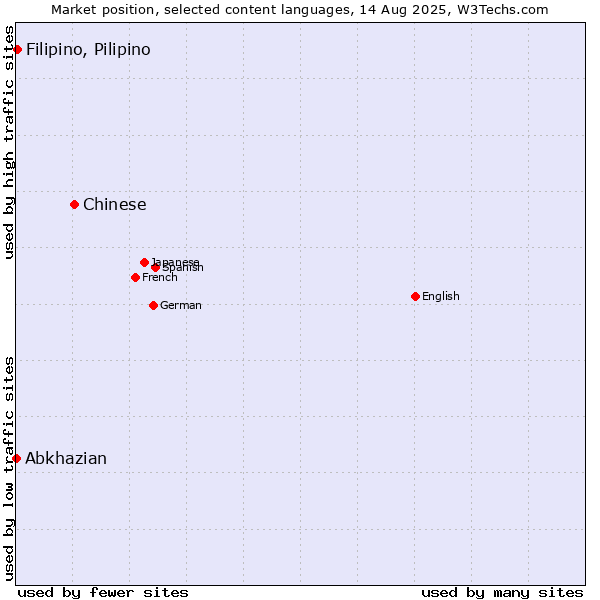 Market position of Chinese vs. Filipino, Pilipino vs. Abkhazian